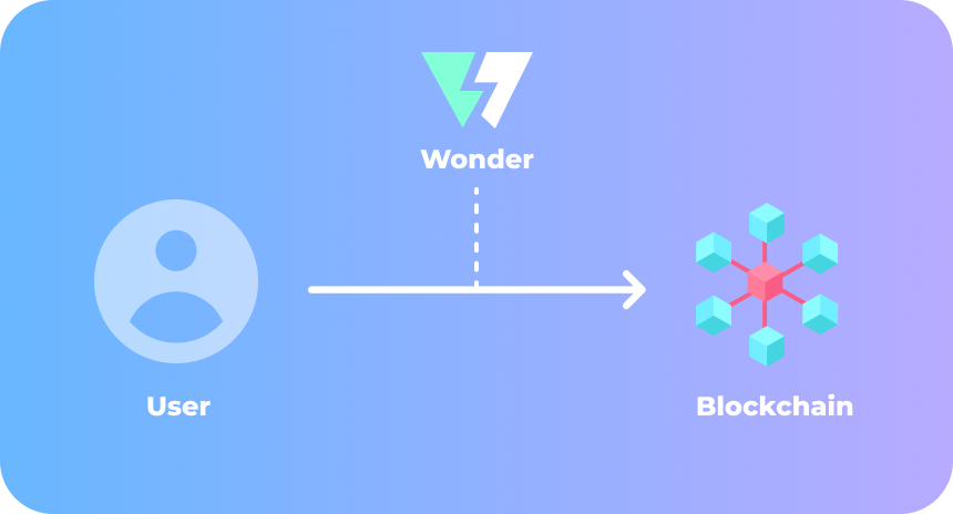 Wonder Gasless Model Flow