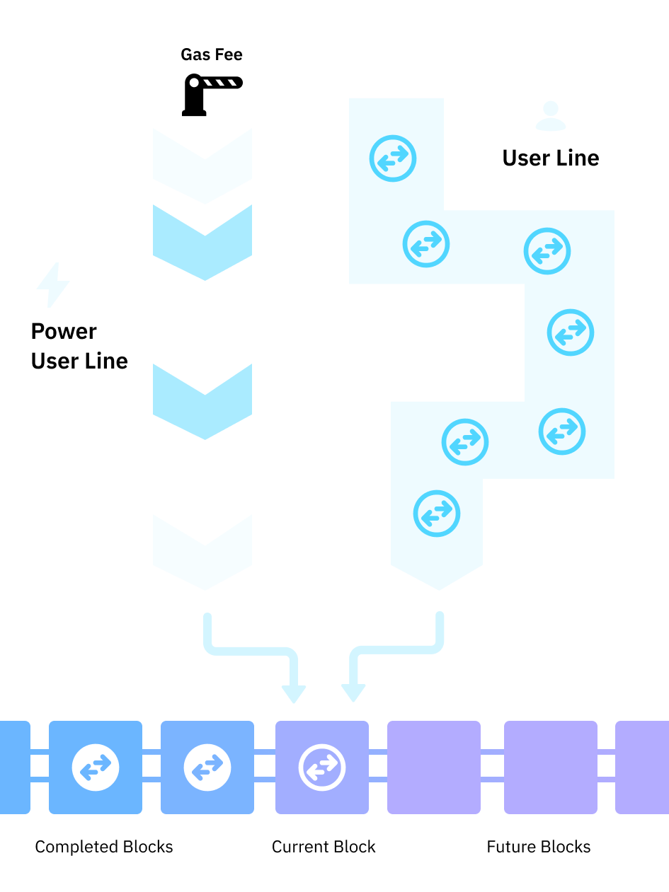 Traditional blockchain transaction flow with gas fees
